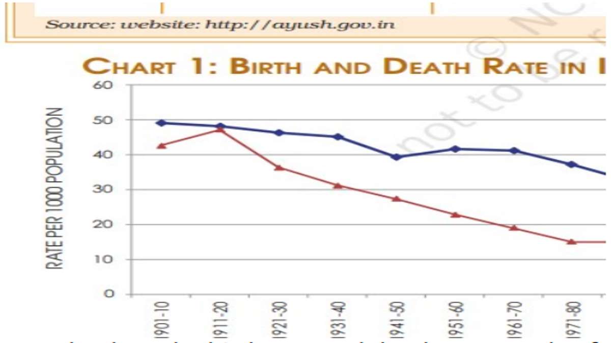 A line graph between population per 100 and birth and death rate.